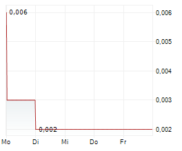 ANOTO GROUP AB Chart 1 Jahr