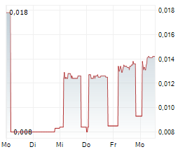 ANOTO GROUP AB Chart 1 Jahr ANOTO GROUP AB Chart 1 Jahr