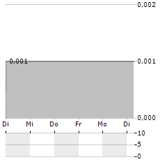 ANOTO Aktie 5-Tage-Chart