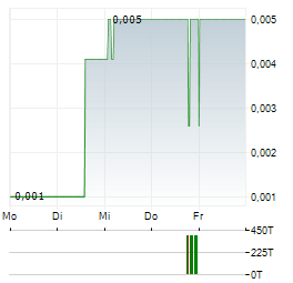 ANOTO Aktie 5-Tage-Chart