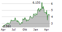 ANPARIO PLC Chart 1 Jahr