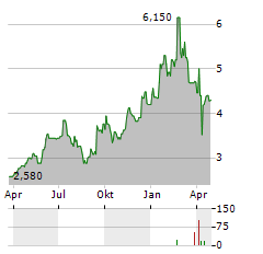 ANPARIO Aktie Chart 1 Jahr