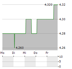 ANPARIO Aktie 5-Tage-Chart