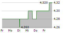 ANPARIO PLC 5-Tage-Chart