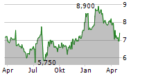 ANRITSU CORPORATION Chart 1 Jahr