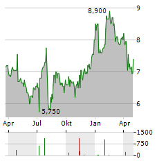 ANRITSU Aktie Chart 1 Jahr