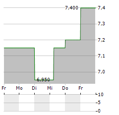 ANRITSU Aktie 5-Tage-Chart