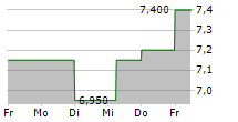 ANRITSU CORPORATION 5-Tage-Chart