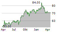 ANSELL LIMITED ADR Chart 1 Jahr