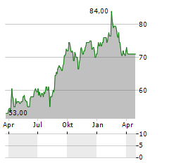 ANSELL LIMITED ADR Aktie Chart 1 Jahr