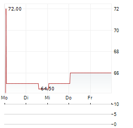 ANSELL LIMITED ADR Aktie 5-Tage-Chart