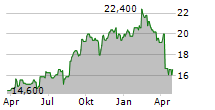 ANSELL LIMITED Chart 1 Jahr