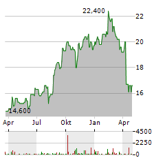 ANSELL Aktie Chart 1 Jahr