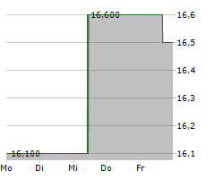 ANSELL LIMITED Chart 1 Jahr