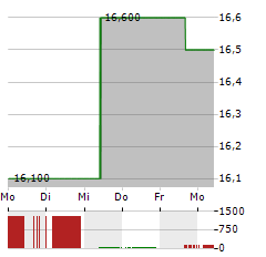 ANSELL Aktie 5-Tage-Chart