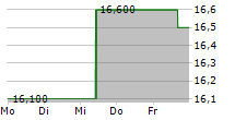 ANSELL LIMITED 5-Tage-Chart