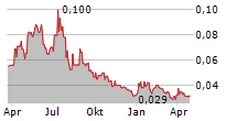 ANSON RESOURCES LIMITED Chart 1 Jahr