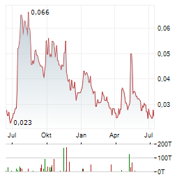 ANSON RESOURCES Aktie Chart 1 Jahr