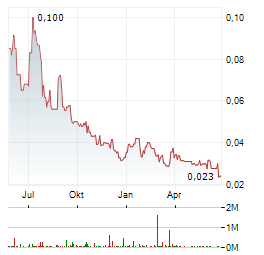 ANSON RESOURCES Aktie Chart 1 Jahr