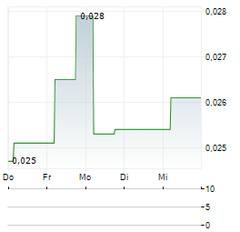 ANSON RESOURCES Aktie 5-Tage-Chart
