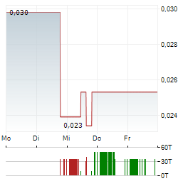 ANSON RESOURCES Aktie 5-Tage-Chart