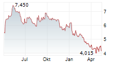 ANSWEAR.COM SA Chart 1 Jahr