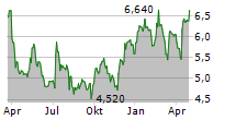 ANSWEAR.COM SA Chart 1 Jahr