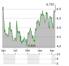 ANSWEAR.COM Aktie Chart 1 Jahr