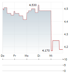 ANSWEAR.COM Aktie 5-Tage-Chart