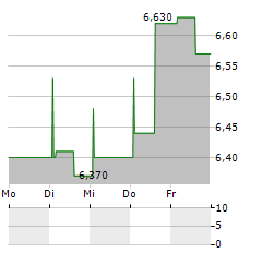 ANSWEAR.COM Aktie 5-Tage-Chart