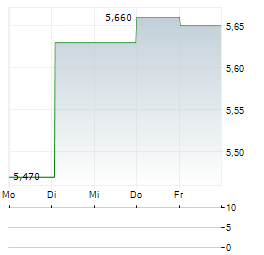 ANSWEAR.COM Aktie 5-Tage-Chart