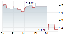 ANSWEAR.COM SA 5-Tage-Chart