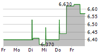 ANSWEAR.COM SA 5-Tage-Chart