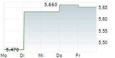 ANSWEAR.COM SA 5-Tage-Chart