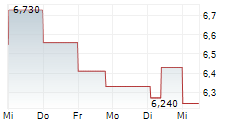 ANSWEAR.COM SA 5-Tage-Chart