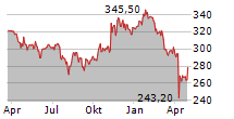 ANSYS INC Chart 1 Jahr