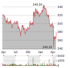 ANSYS Aktie Chart 1 Jahr