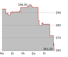 ANSYS INC Chart 1 Jahr