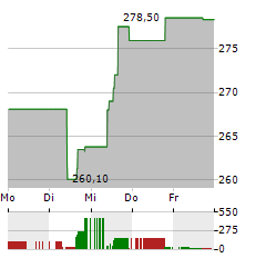 ANSYS Aktie 5-Tage-Chart