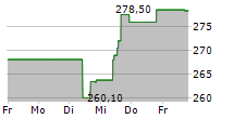 ANSYS INC 5-Tage-Chart