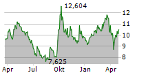 ANTA SPORTS PRODUCTS LTD Chart 1 Jahr