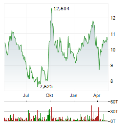 ANTA SPORTS PRODUCTS Aktie Chart 1 Jahr