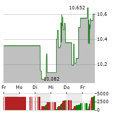 ANTA SPORTS PRODUCTS Aktie 5-Tage-Chart