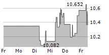 ANTA SPORTS PRODUCTS LTD 5-Tage-Chart