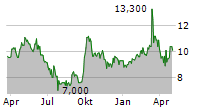 ANTA SPORTS PRODUCTS LTD-R Chart 1 Jahr