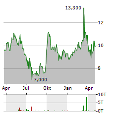 ANTA SPORTS PRODUCTS LTD-R Aktie Chart 1 Jahr