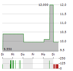 ANTA SPORTS PRODUCTS LTD-R Aktie 5-Tage-Chart