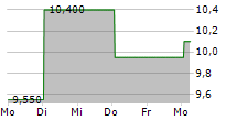 ANTA SPORTS PRODUCTS LTD-R 5-Tage-Chart