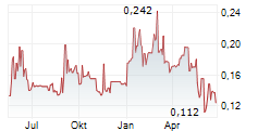 ANTAM PERSERO TBK Chart 1 Jahr