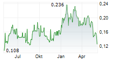 ANTAM PERSERO TBK Chart 1 Jahr